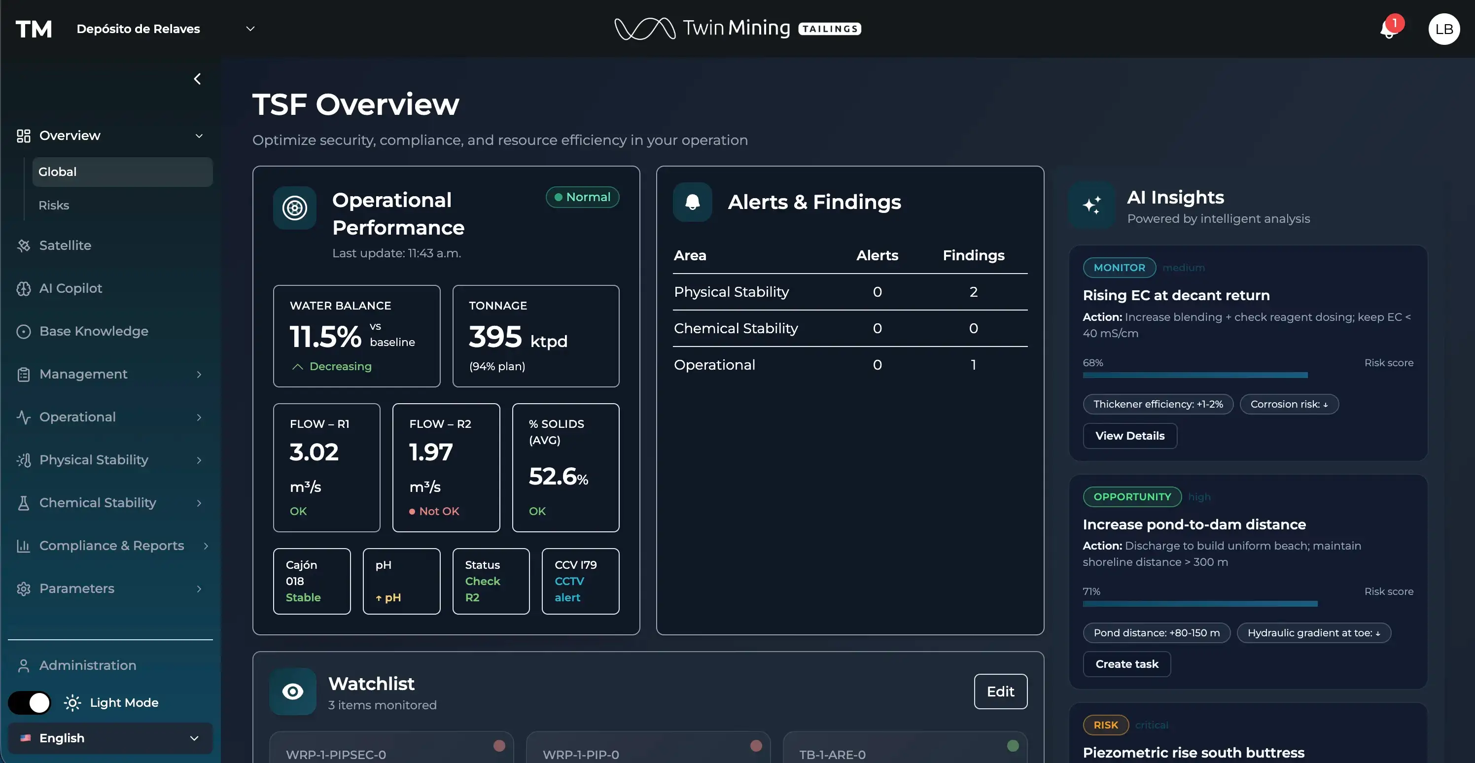 Twin Mining TMS — panel de control del depósito de relaves con monitoreo en tiempo real
