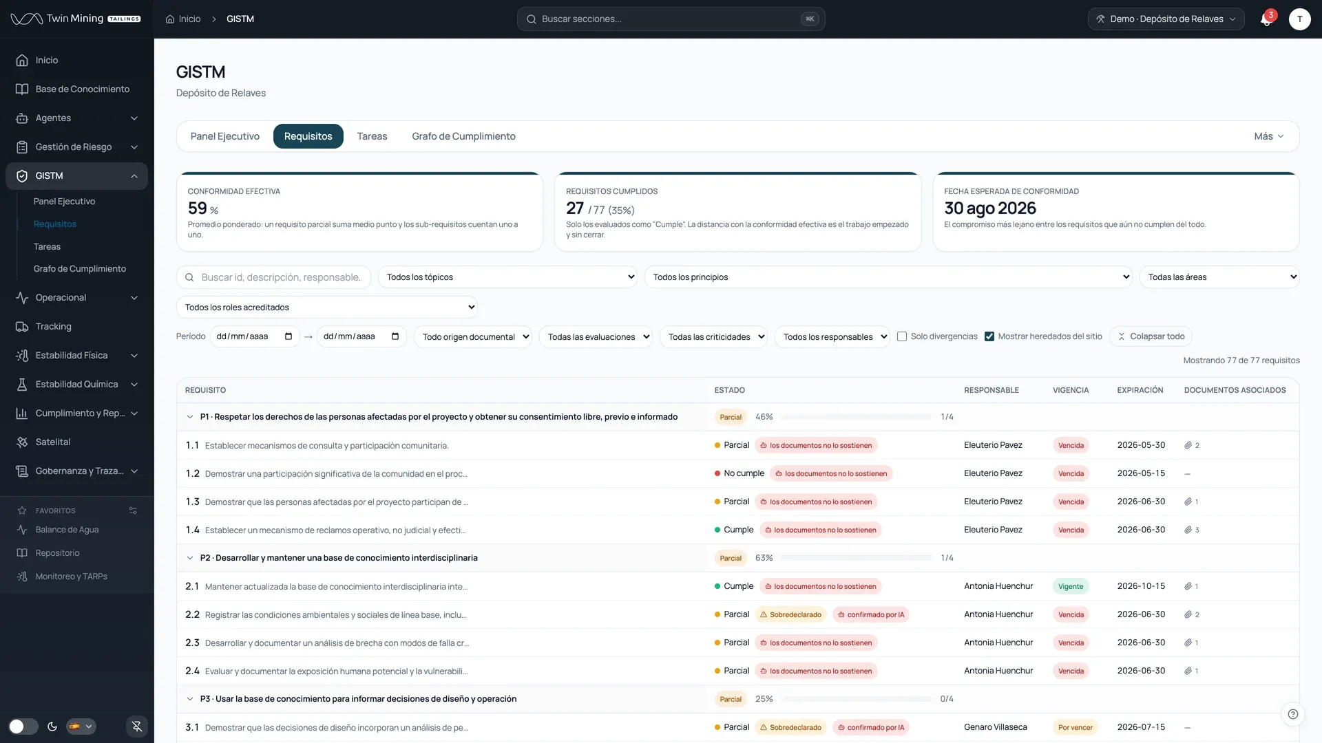 Pestaña de requisitos GISTM: tres tarjetas de resumen, dos filas de filtros con la casilla «Solo divergencias», y la tabla agrupada por principio con estado, responsable, vigencia, expiración y documentos, con distintivos como «Sobredeclarado» y «los documentos no lo sostienen», en un ambiente de demostración.