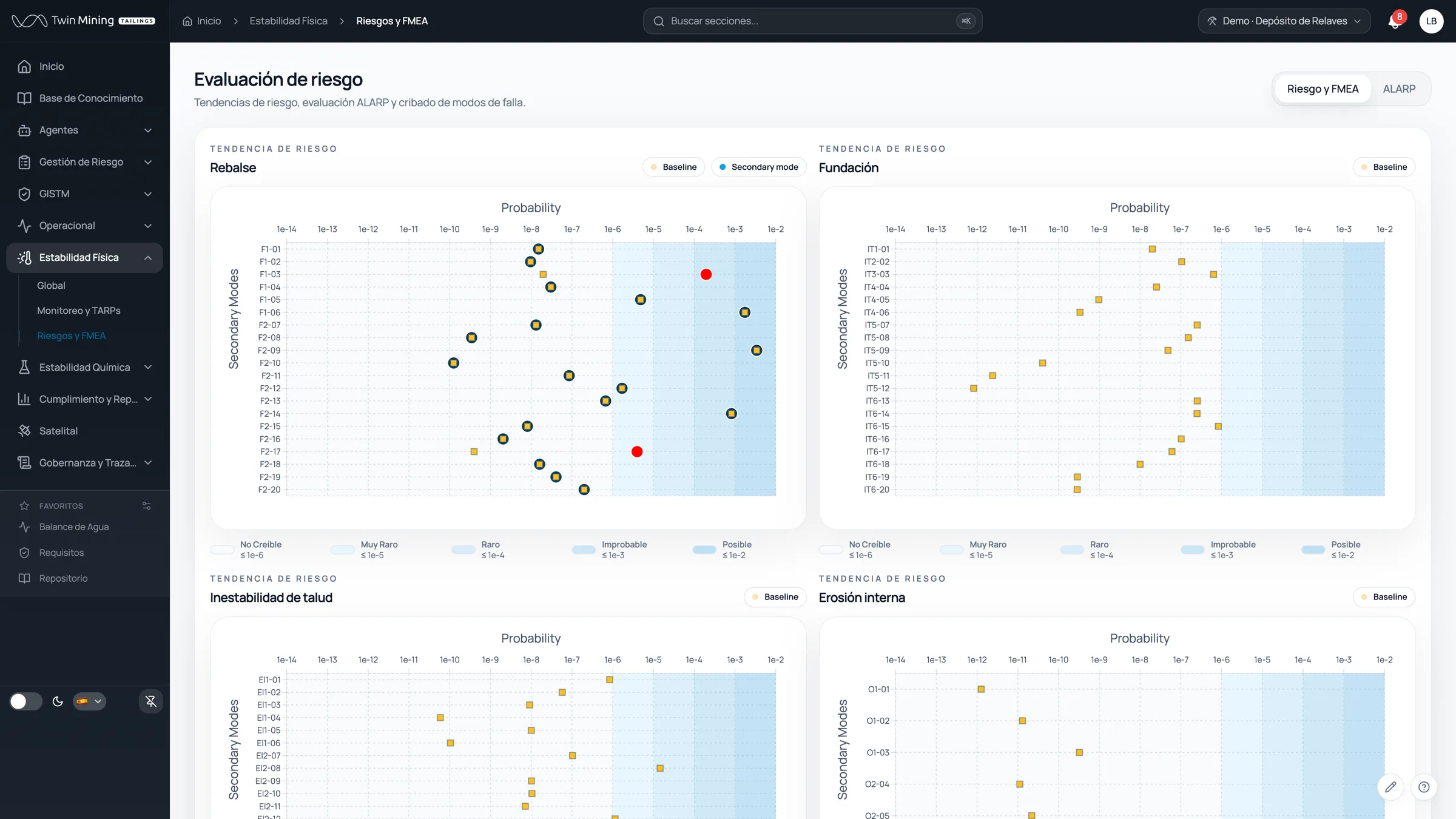 Evaluación de riesgo y FMEA en Twin Mining TMS: los modos de falla —rebalse, fundación, inestabilidad de talud y erosión interna— situados sobre bandas de probabilidad, con la vista ALARP