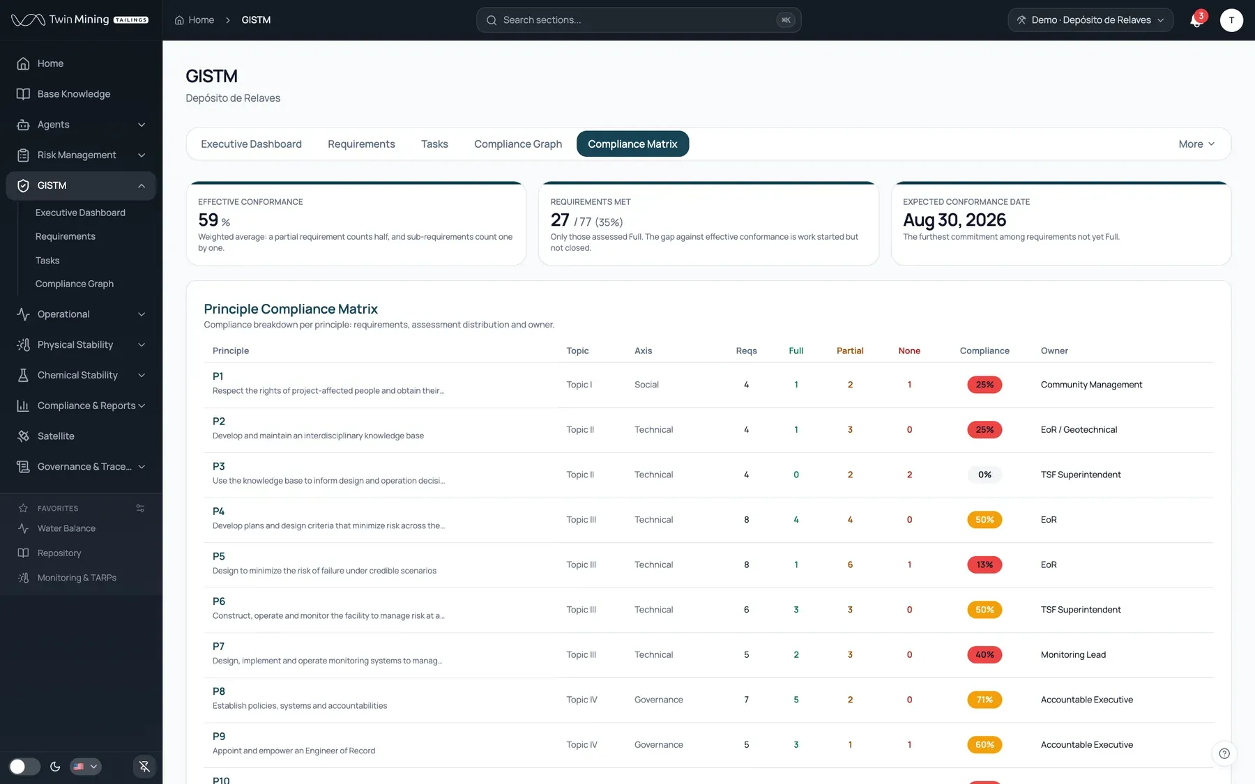 Matrix by principle: The standard's 15 principles and 77 requirements come preloaded, with each principle's progress in view.